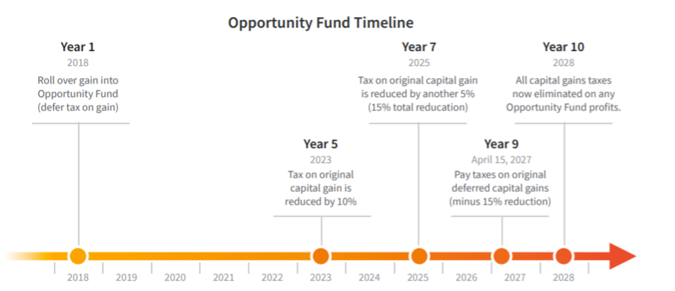 Graph chart. Year 1 Roll over gain into opportunity fund. Year 5 Tax on original capital gain reduced by 10%, Year 7 original capital gain reduced by additional 5%. Year 9, April 15, 2027, Pay taxes on original deferred capital gains (minus 15%), Year 10 all capital gains taxes now eliminated on any Opportunity Funds profits. 